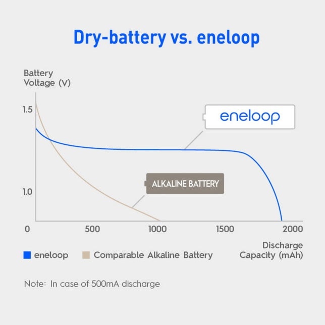 Panasonic Eneloop AA 4pcs 2000mAh 1.2V Rechargeable Battery min.1900mAh BK-3MCCE/4BT HRM6 AA Ni-MH